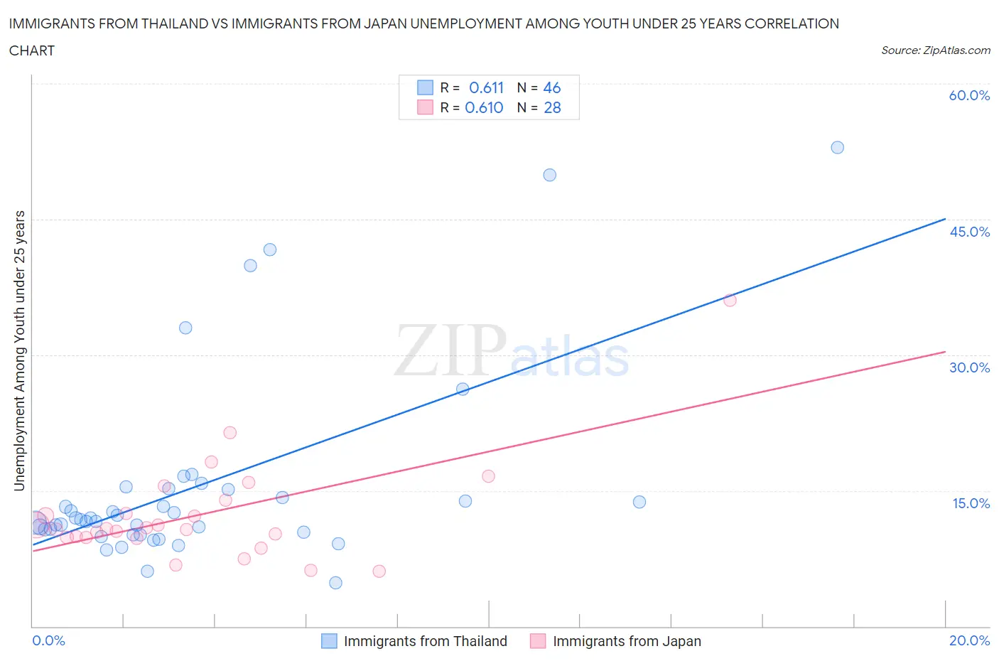 Immigrants from Thailand vs Immigrants from Japan Unemployment Among Youth under 25 years