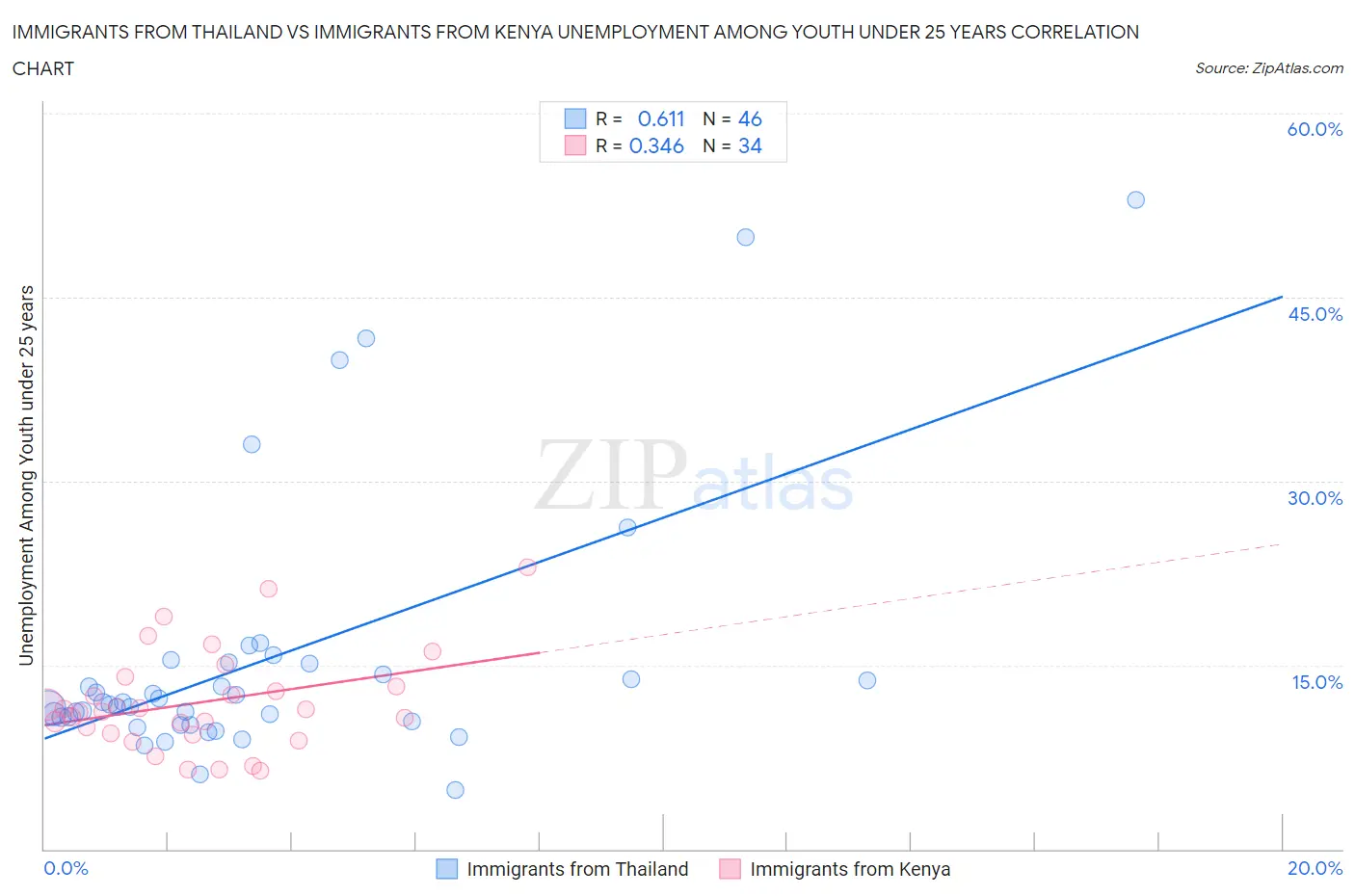Immigrants from Thailand vs Immigrants from Kenya Unemployment Among Youth under 25 years