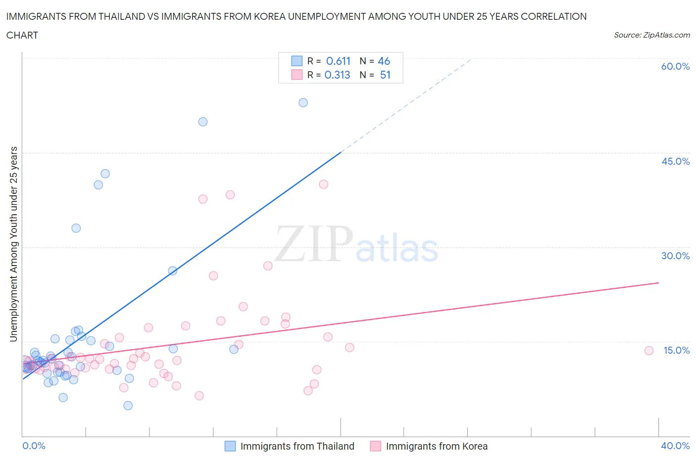 Immigrants from Thailand vs Immigrants from Korea Unemployment Among Youth under 25 years