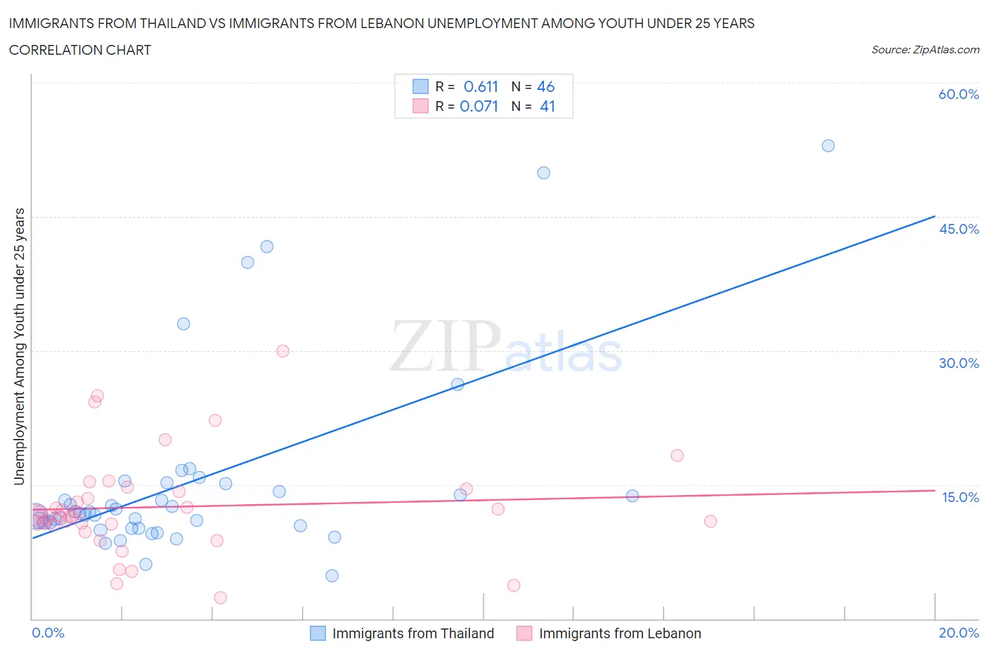 Immigrants from Thailand vs Immigrants from Lebanon Unemployment Among Youth under 25 years