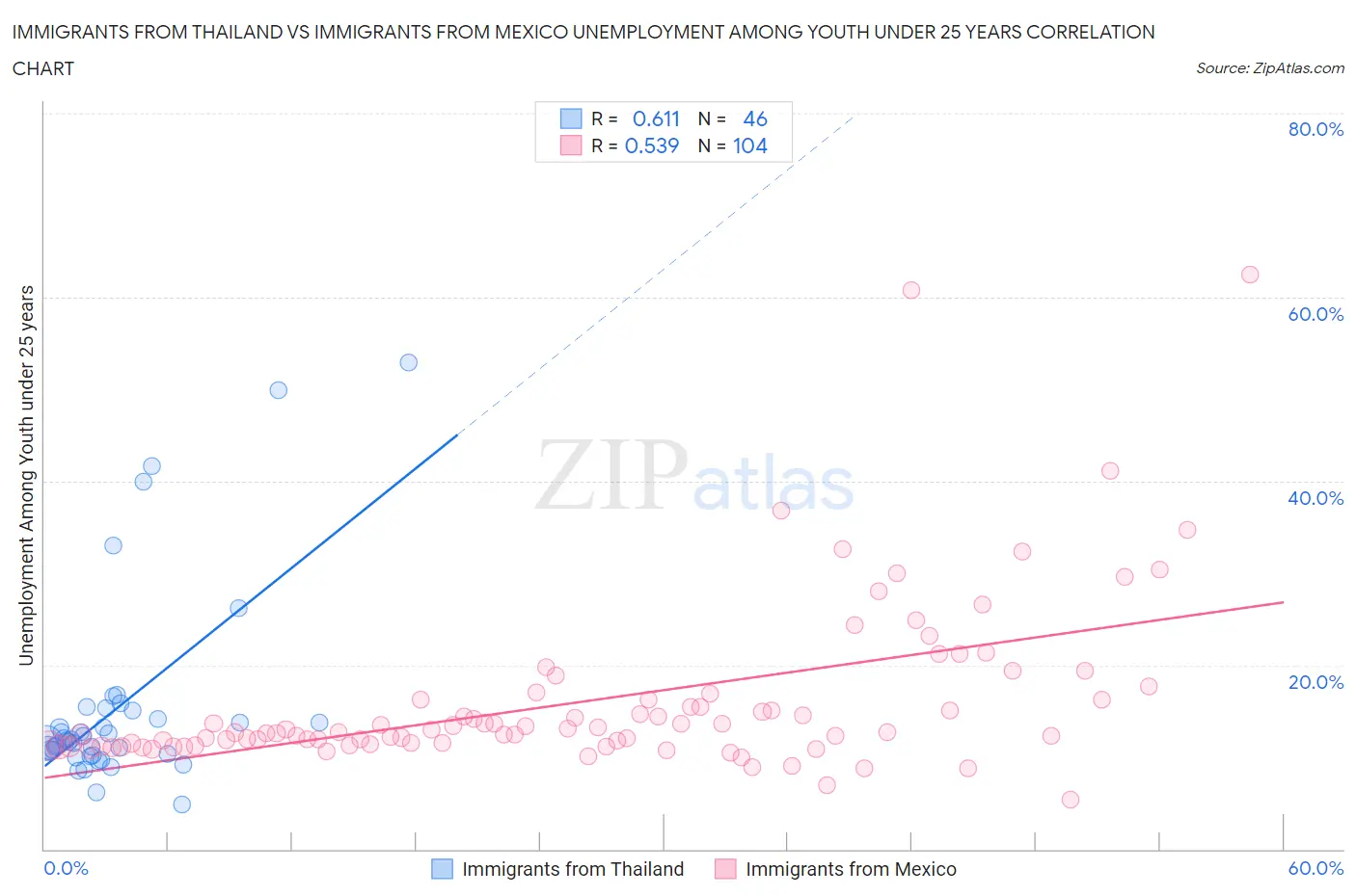 Immigrants from Thailand vs Immigrants from Mexico Unemployment Among Youth under 25 years