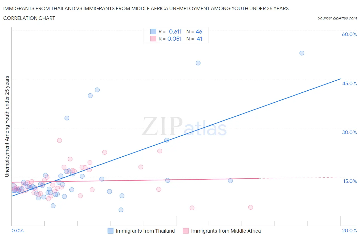Immigrants from Thailand vs Immigrants from Middle Africa Unemployment Among Youth under 25 years
