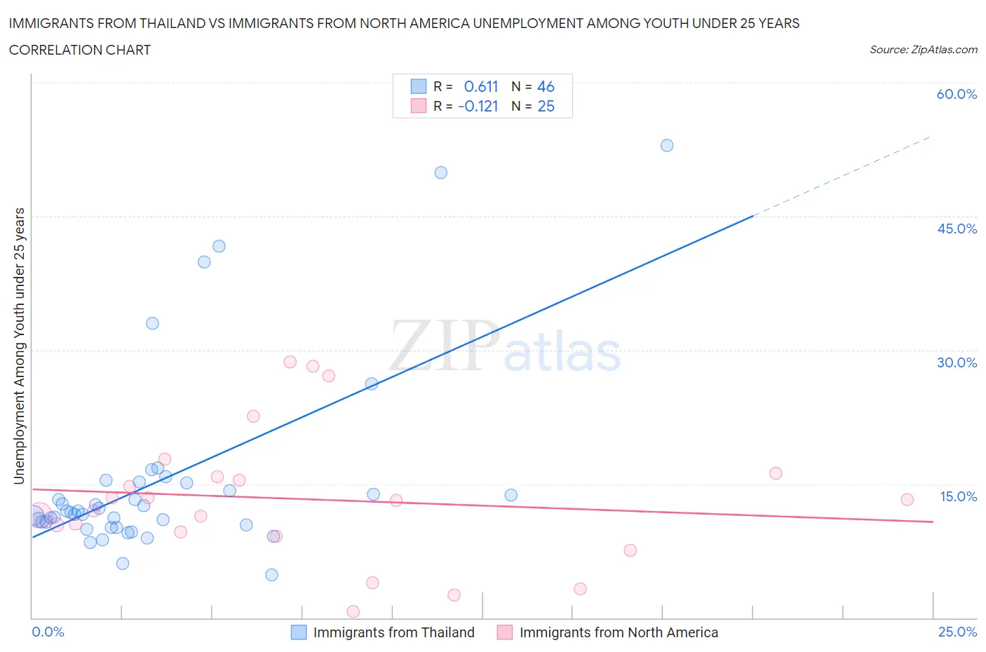 Immigrants from Thailand vs Immigrants from North America Unemployment Among Youth under 25 years