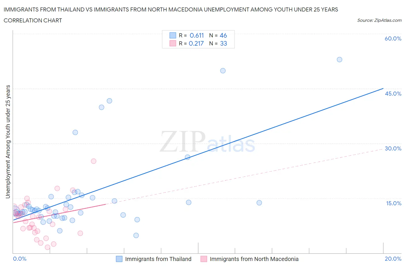 Immigrants from Thailand vs Immigrants from North Macedonia Unemployment Among Youth under 25 years