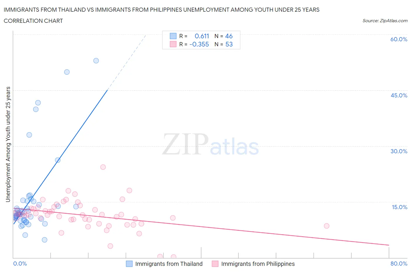 Immigrants from Thailand vs Immigrants from Philippines Unemployment Among Youth under 25 years