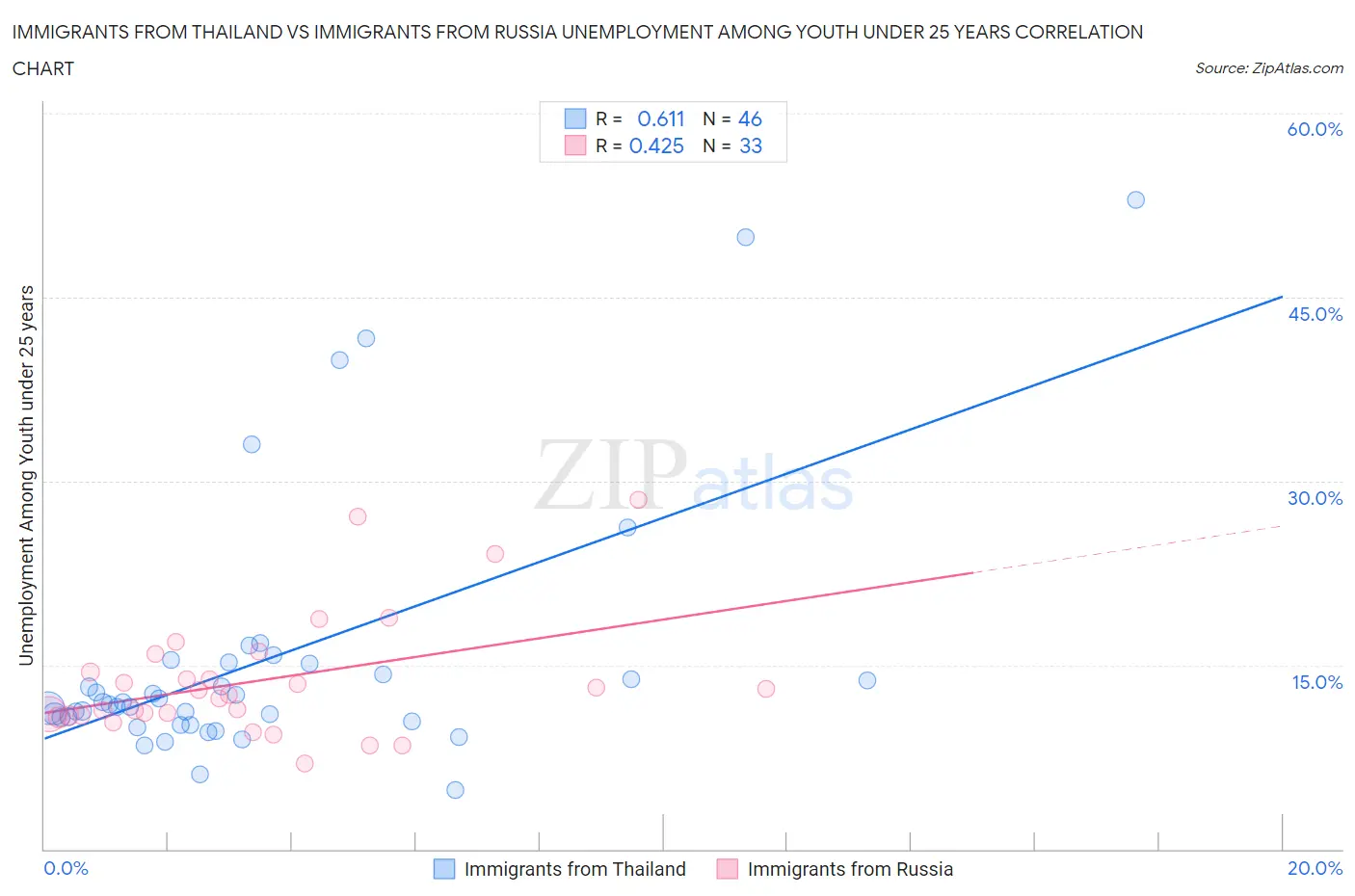Immigrants from Thailand vs Immigrants from Russia Unemployment Among Youth under 25 years