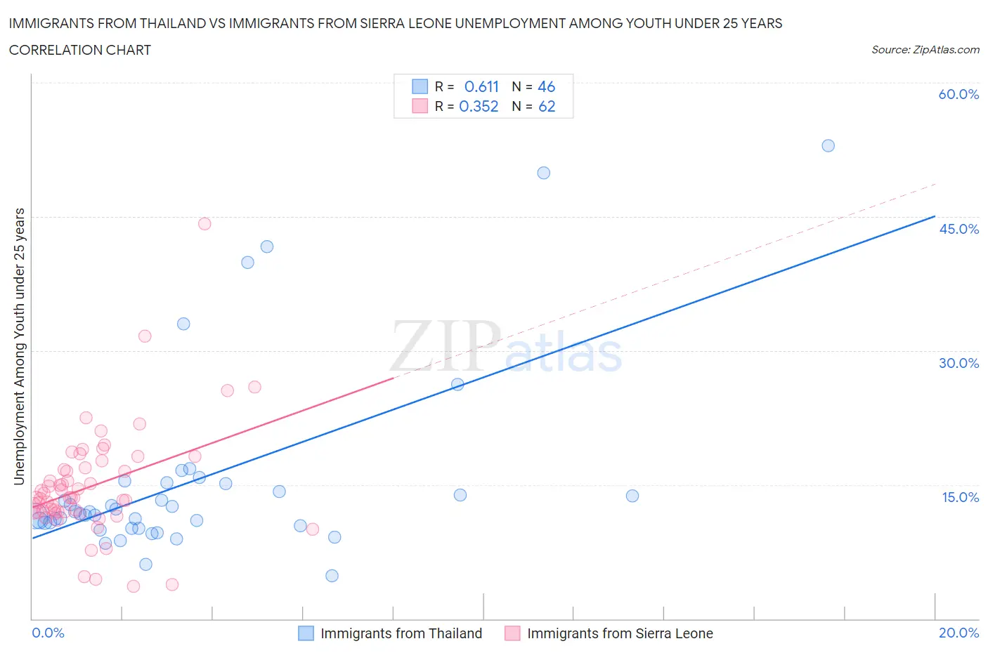 Immigrants from Thailand vs Immigrants from Sierra Leone Unemployment Among Youth under 25 years