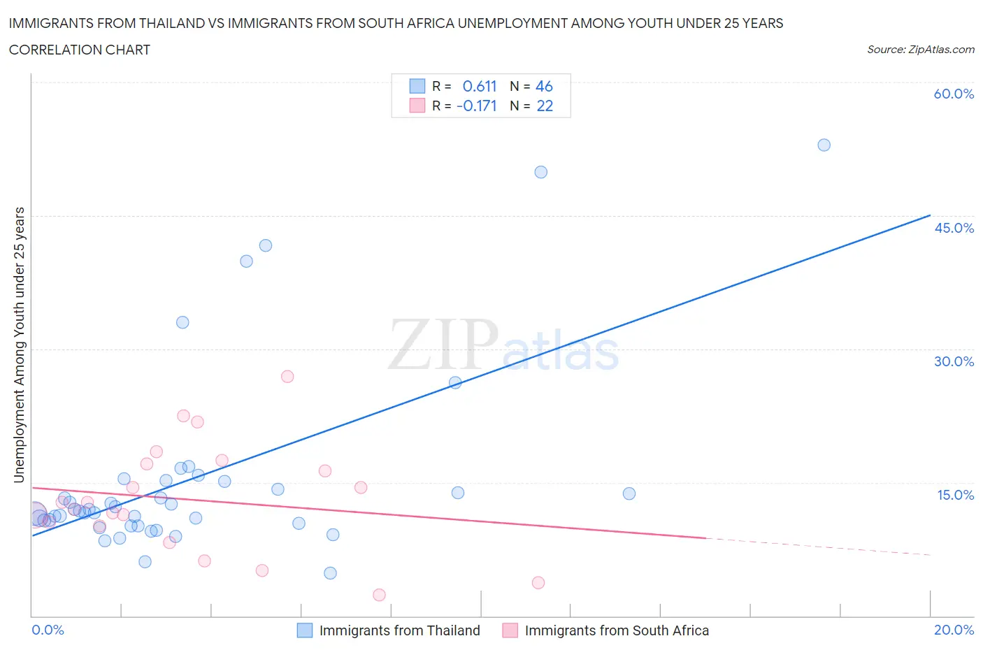 Immigrants from Thailand vs Immigrants from South Africa Unemployment Among Youth under 25 years