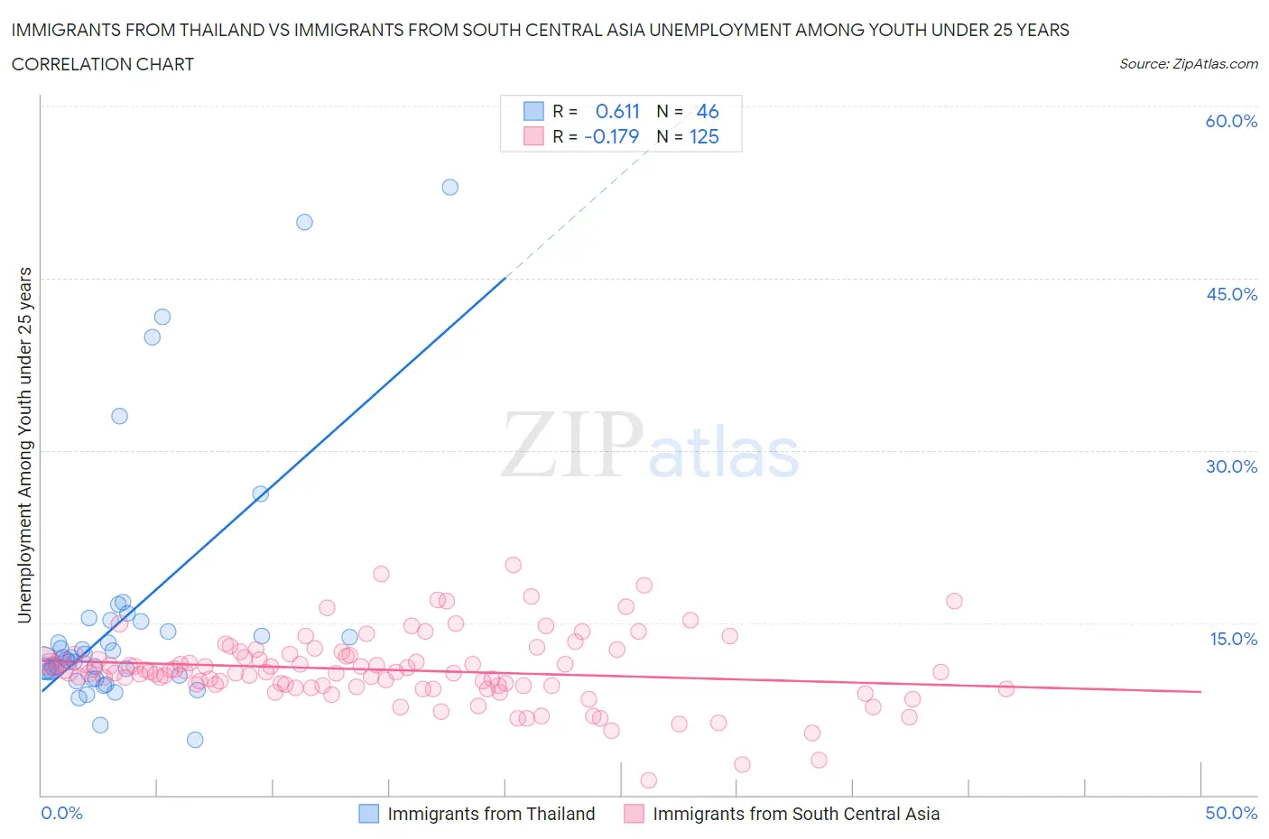 Immigrants from Thailand vs Immigrants from South Central Asia Unemployment Among Youth under 25 years