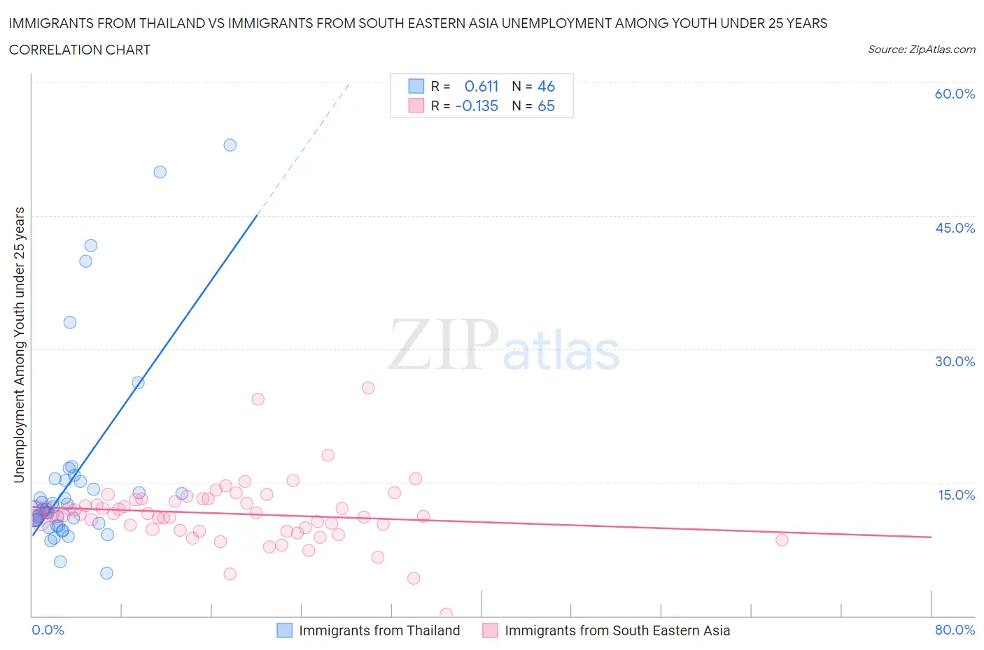 Immigrants from Thailand vs Immigrants from South Eastern Asia Unemployment Among Youth under 25 years