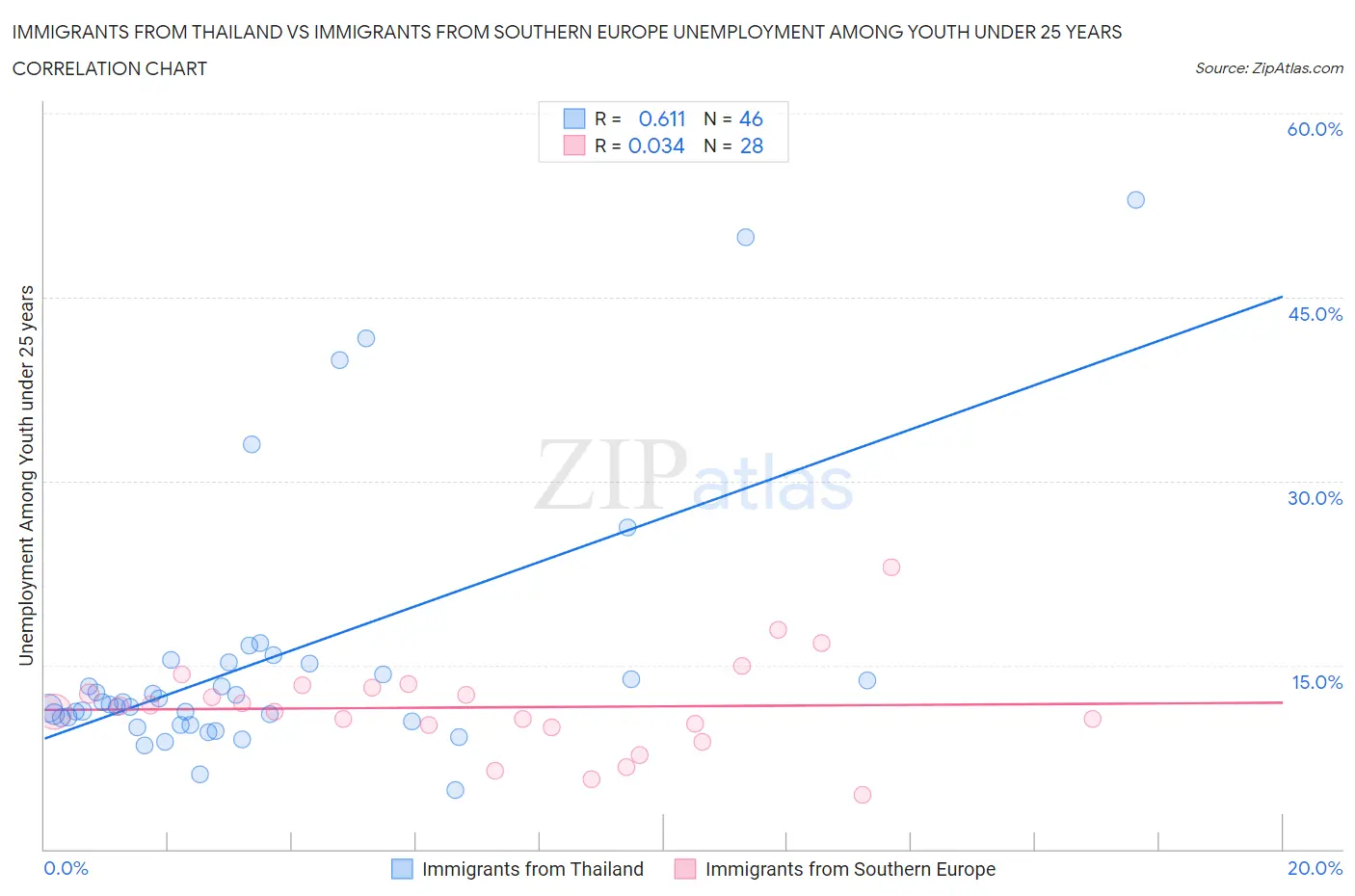 Immigrants from Thailand vs Immigrants from Southern Europe Unemployment Among Youth under 25 years