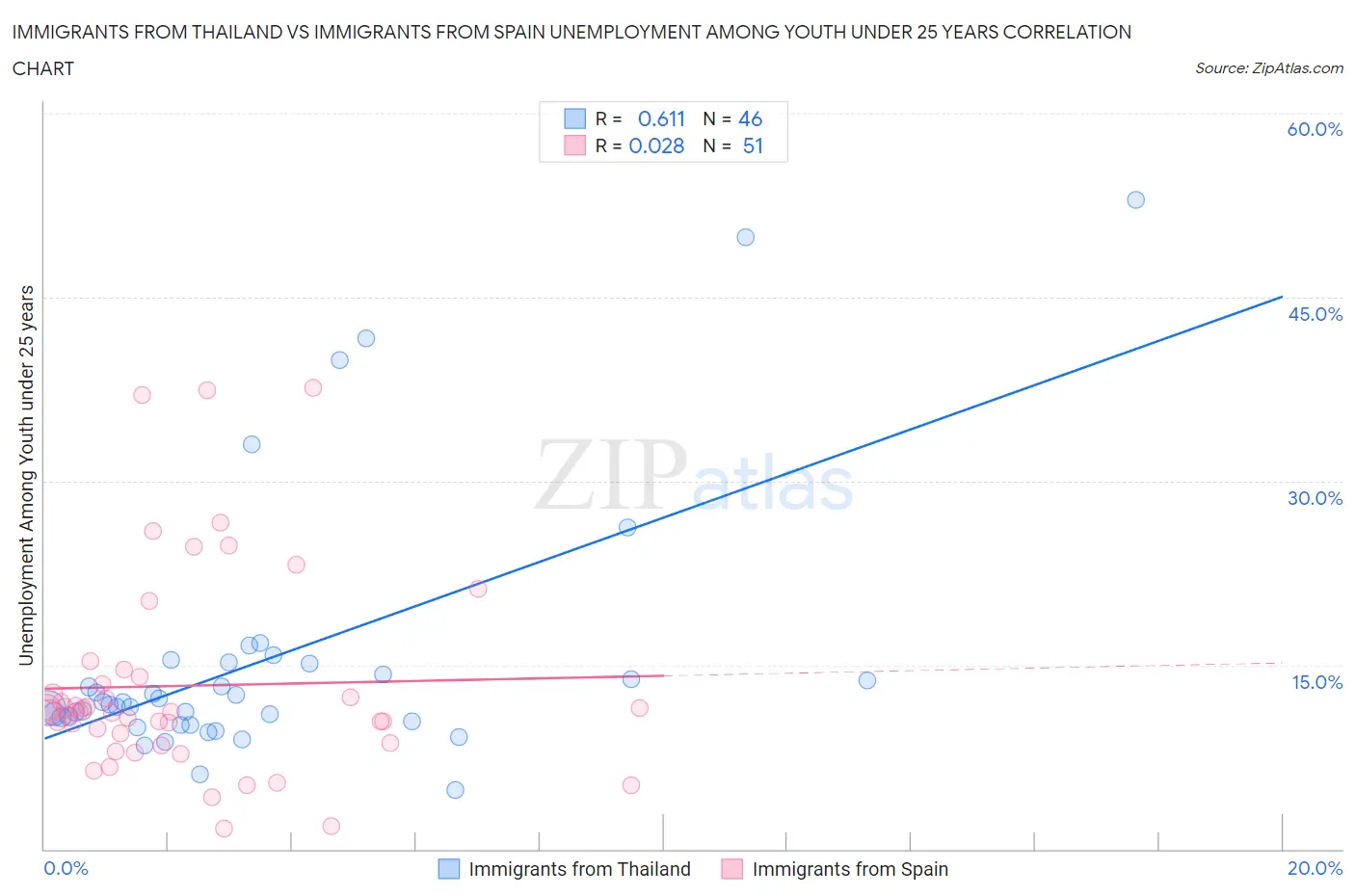 Immigrants from Thailand vs Immigrants from Spain Unemployment Among Youth under 25 years