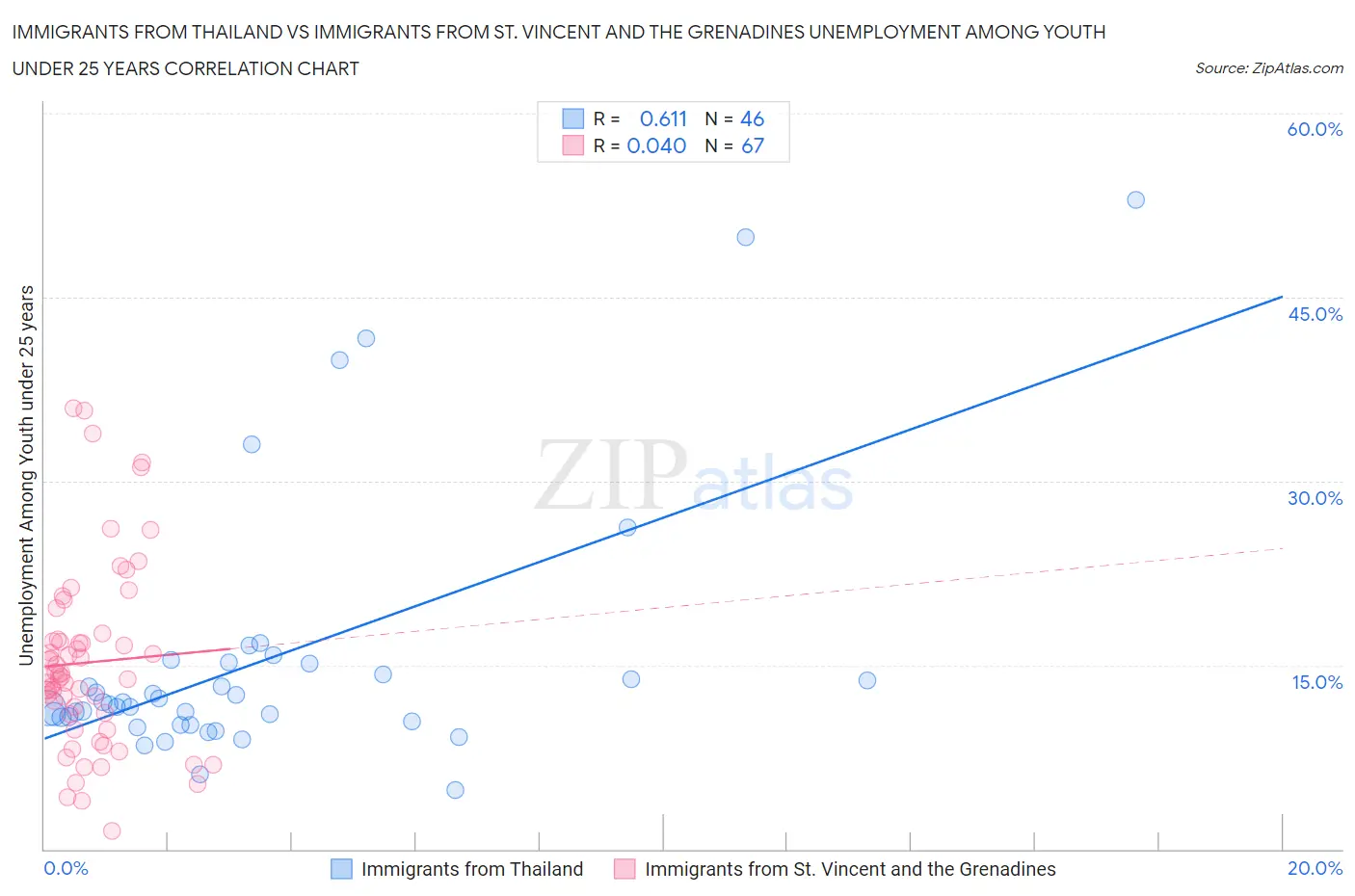 Immigrants from Thailand vs Immigrants from St. Vincent and the Grenadines Unemployment Among Youth under 25 years