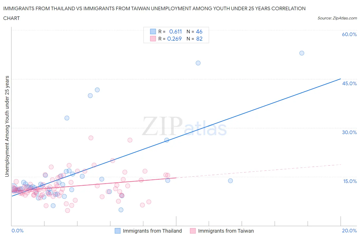 Immigrants from Thailand vs Immigrants from Taiwan Unemployment Among Youth under 25 years