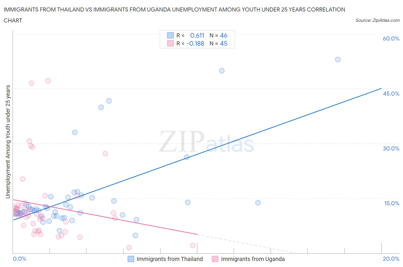 Immigrants from Thailand vs Immigrants from Uganda Unemployment Among Youth under 25 years