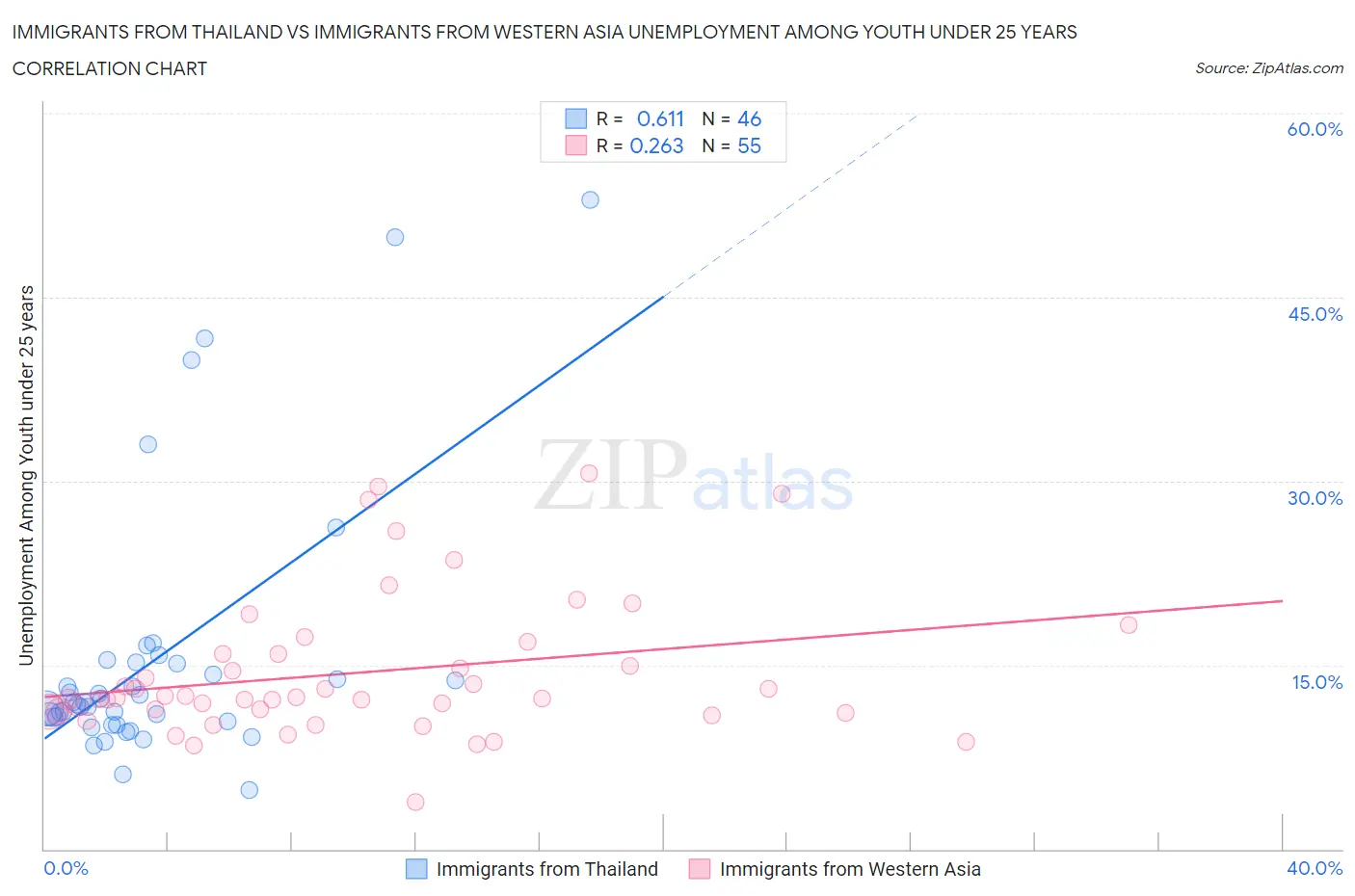 Immigrants from Thailand vs Immigrants from Western Asia Unemployment Among Youth under 25 years