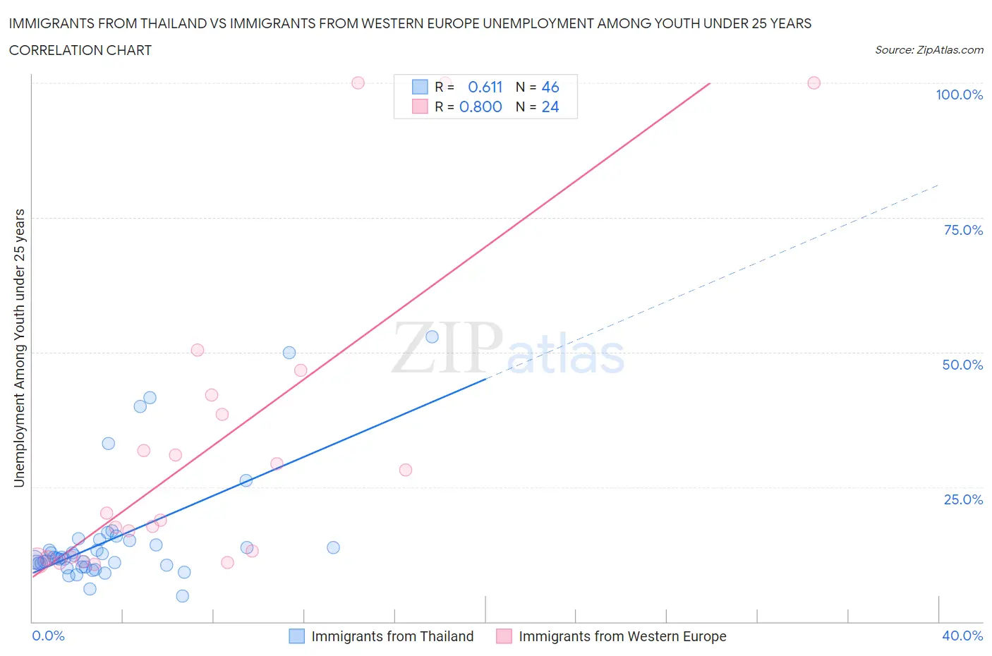 Immigrants from Thailand vs Immigrants from Western Europe Unemployment Among Youth under 25 years