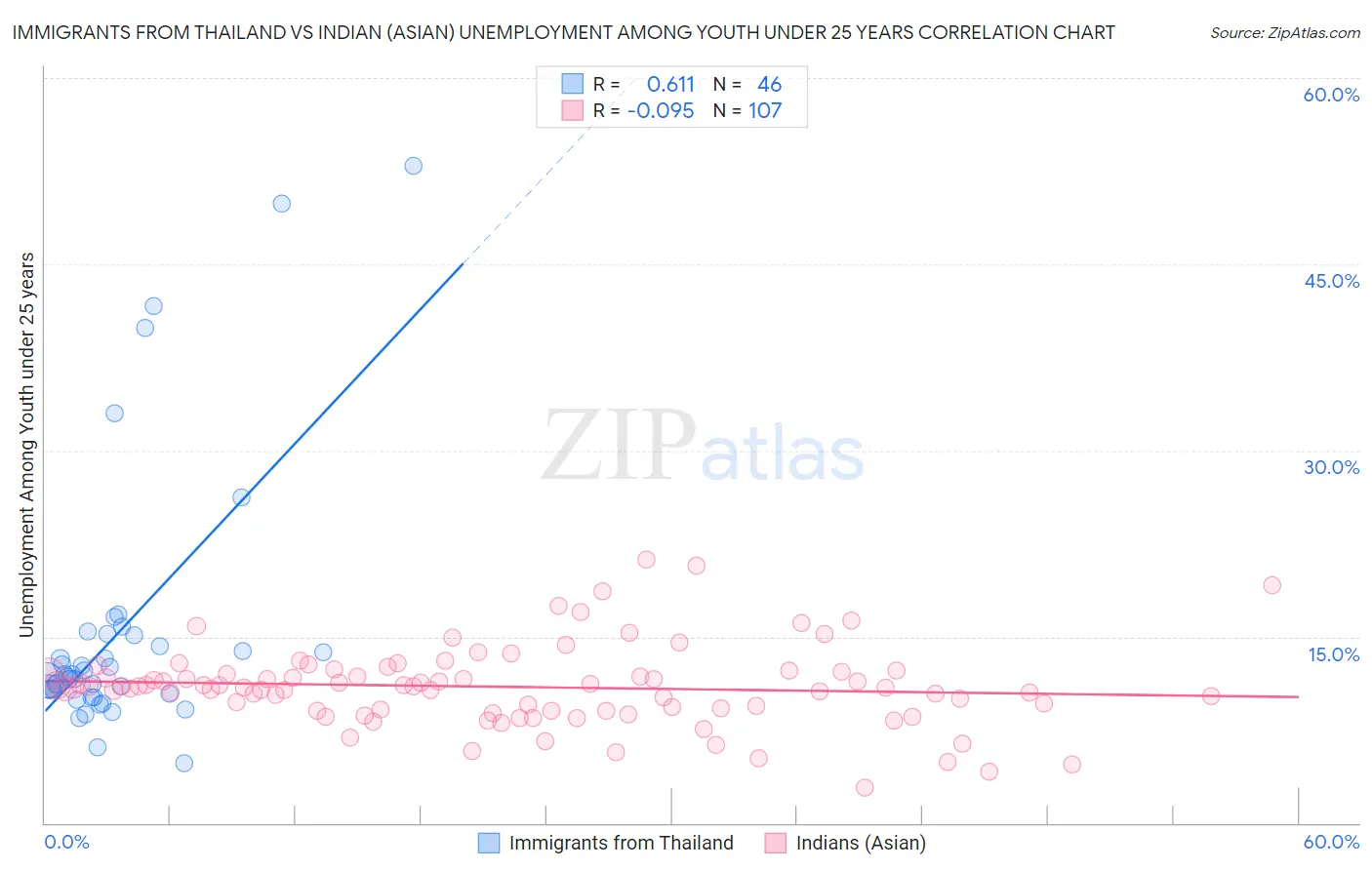 Immigrants from Thailand vs Indian (Asian) Unemployment Among Youth under 25 years