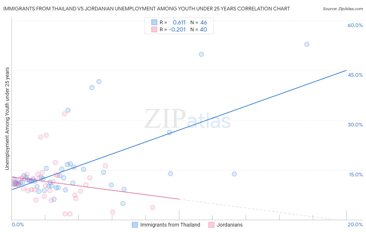 Immigrants from Thailand vs Jordanian Unemployment Among Youth under 25 years