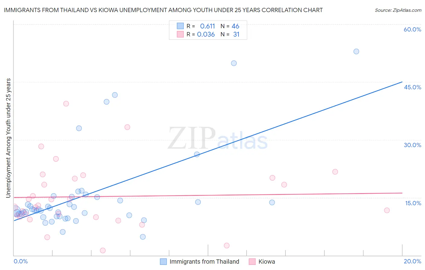 Immigrants from Thailand vs Kiowa Unemployment Among Youth under 25 years