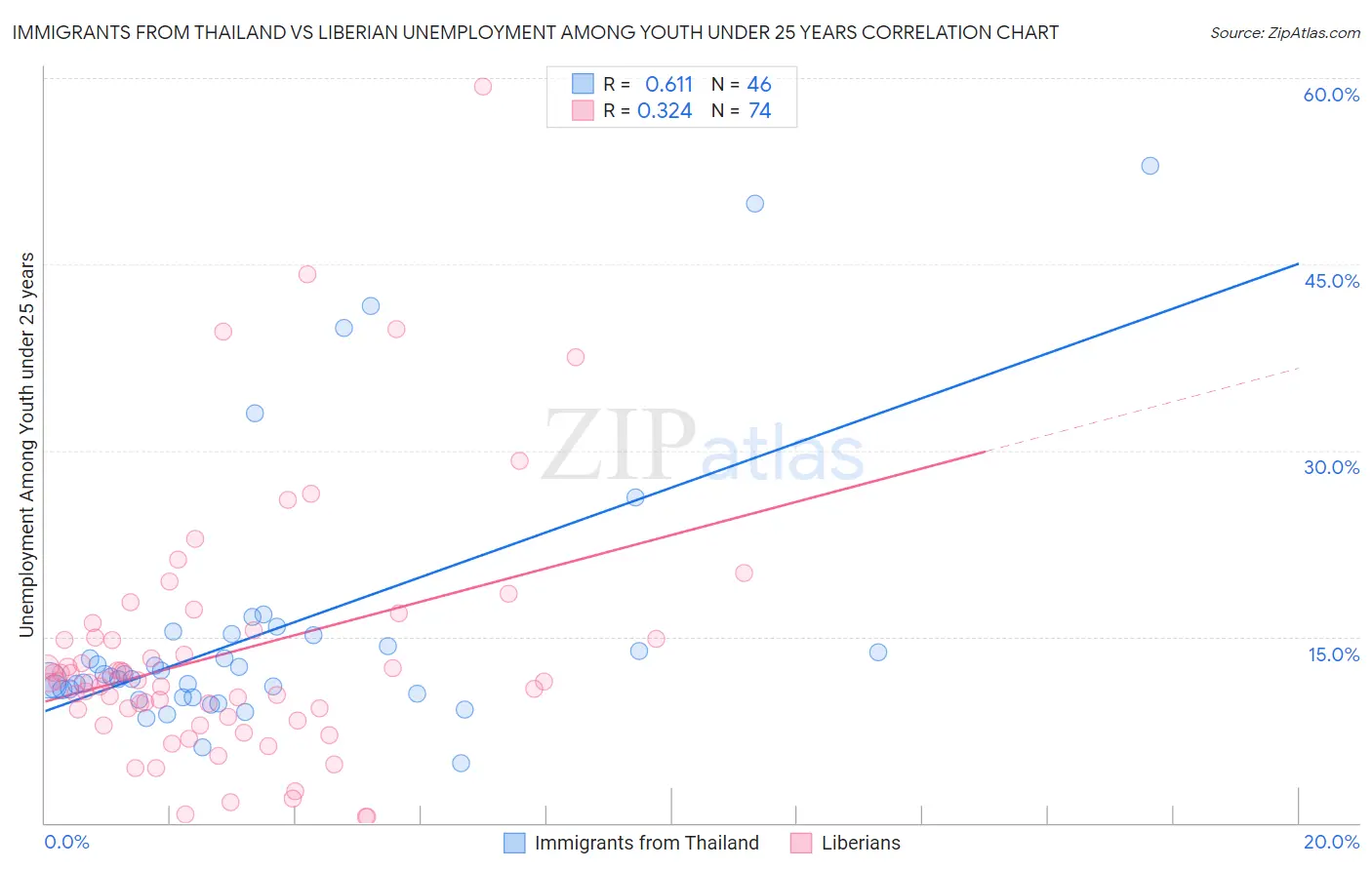 Immigrants from Thailand vs Liberian Unemployment Among Youth under 25 years