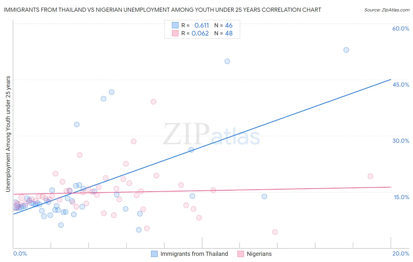 Immigrants from Thailand vs Nigerian Unemployment Among Youth under 25 years