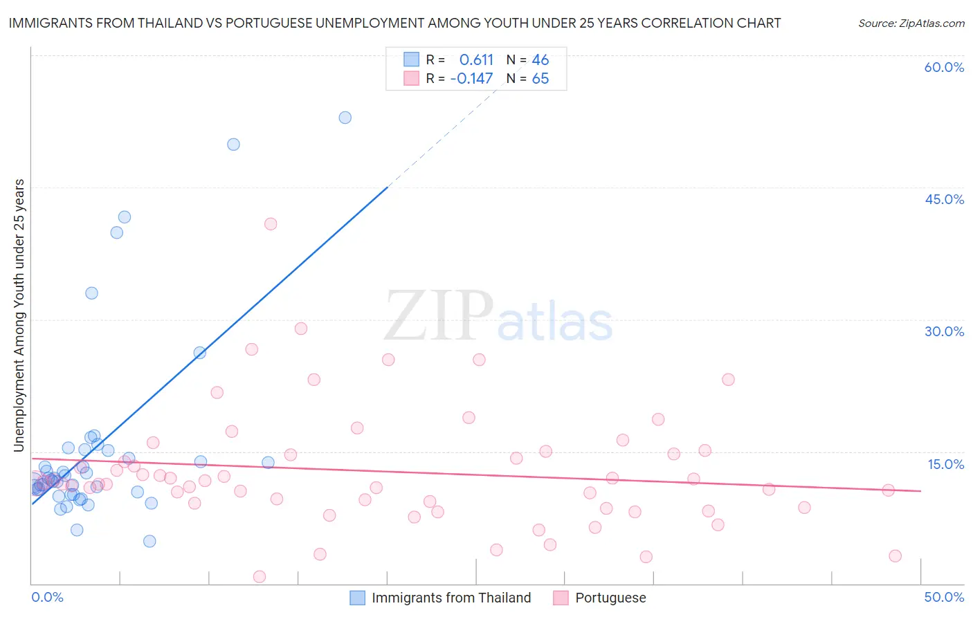 Immigrants from Thailand vs Portuguese Unemployment Among Youth under 25 years