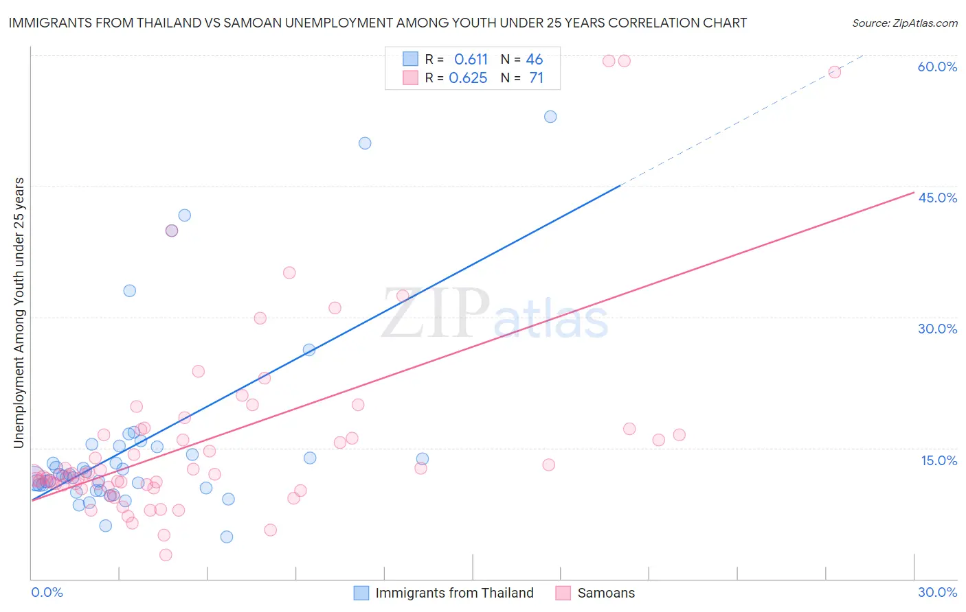 Immigrants from Thailand vs Samoan Unemployment Among Youth under 25 years