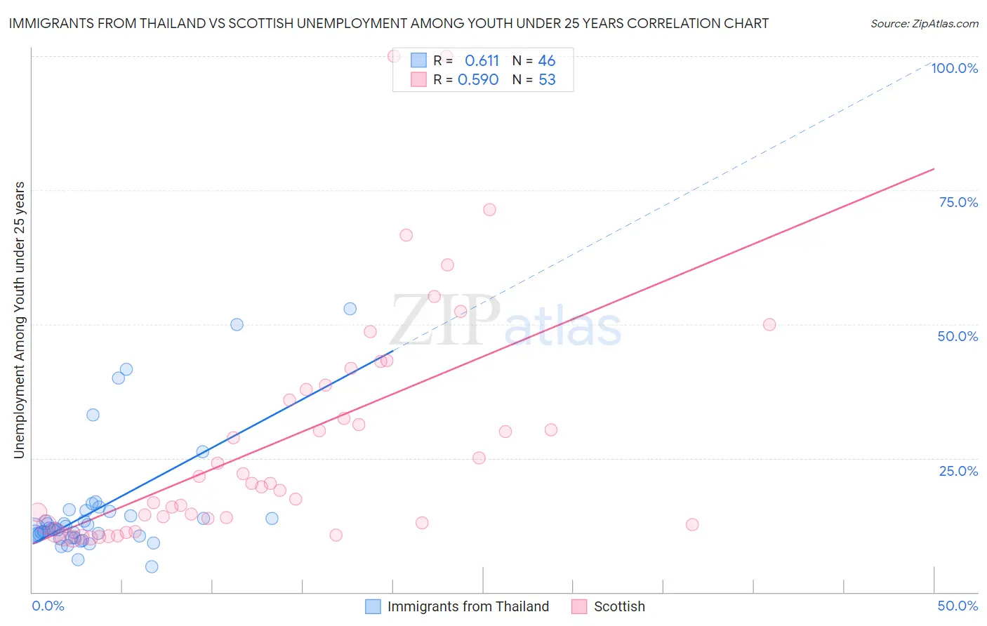 Immigrants from Thailand vs Scottish Unemployment Among Youth under 25 years