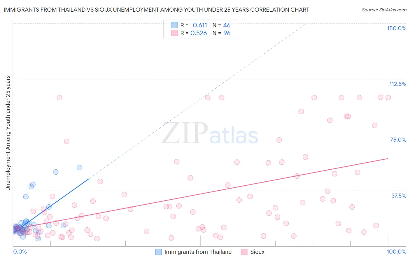 Immigrants from Thailand vs Sioux Unemployment Among Youth under 25 years