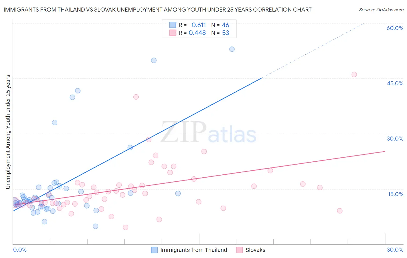 Immigrants from Thailand vs Slovak Unemployment Among Youth under 25 years