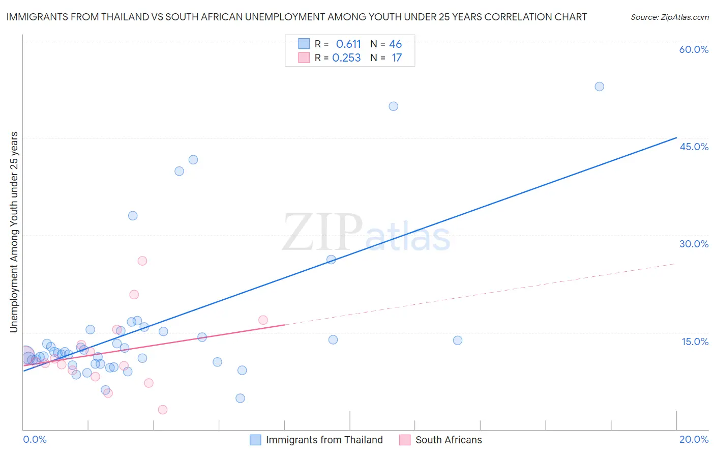 Immigrants from Thailand vs South African Unemployment Among Youth under 25 years