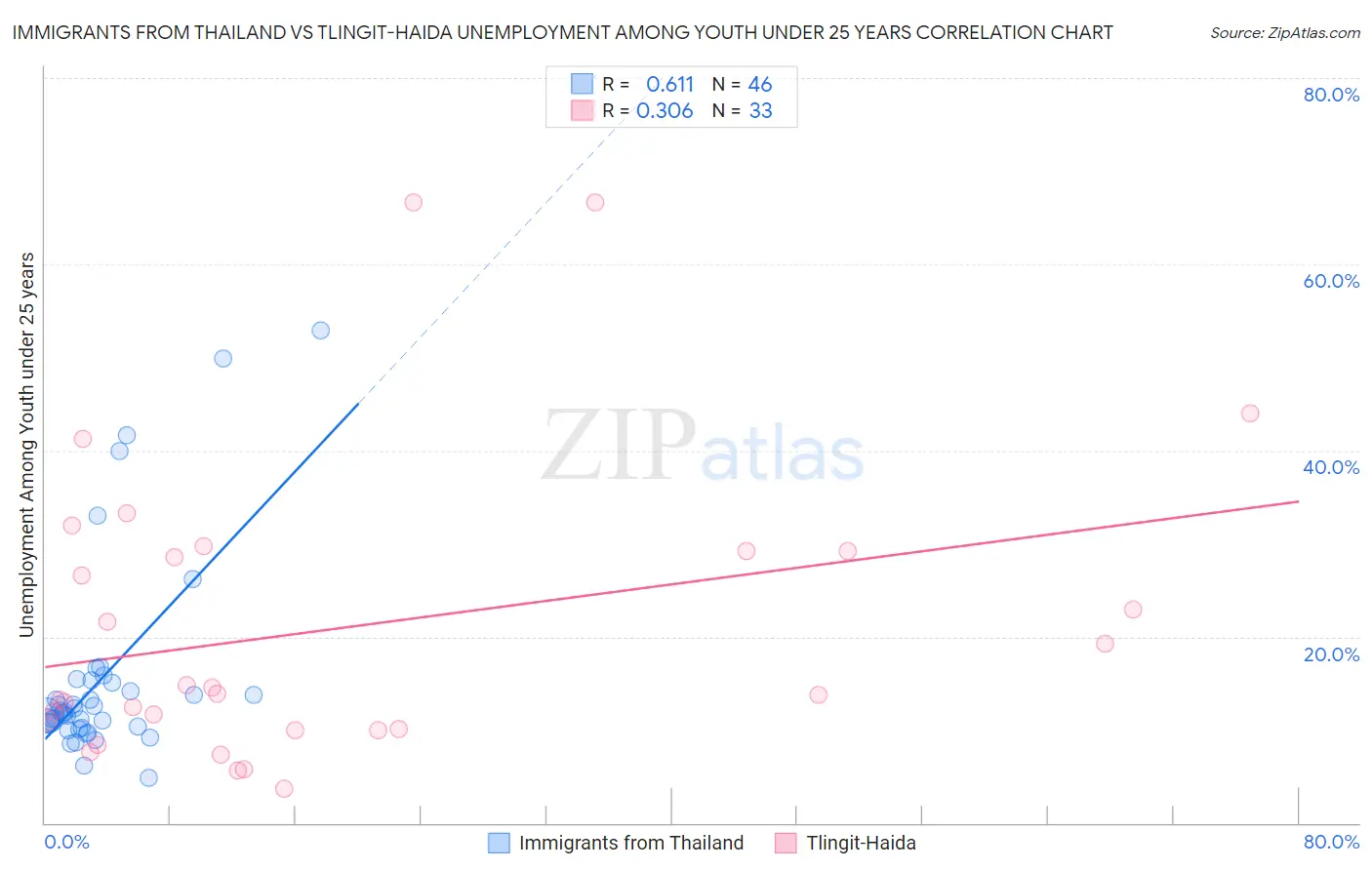 Immigrants from Thailand vs Tlingit-Haida Unemployment Among Youth under 25 years