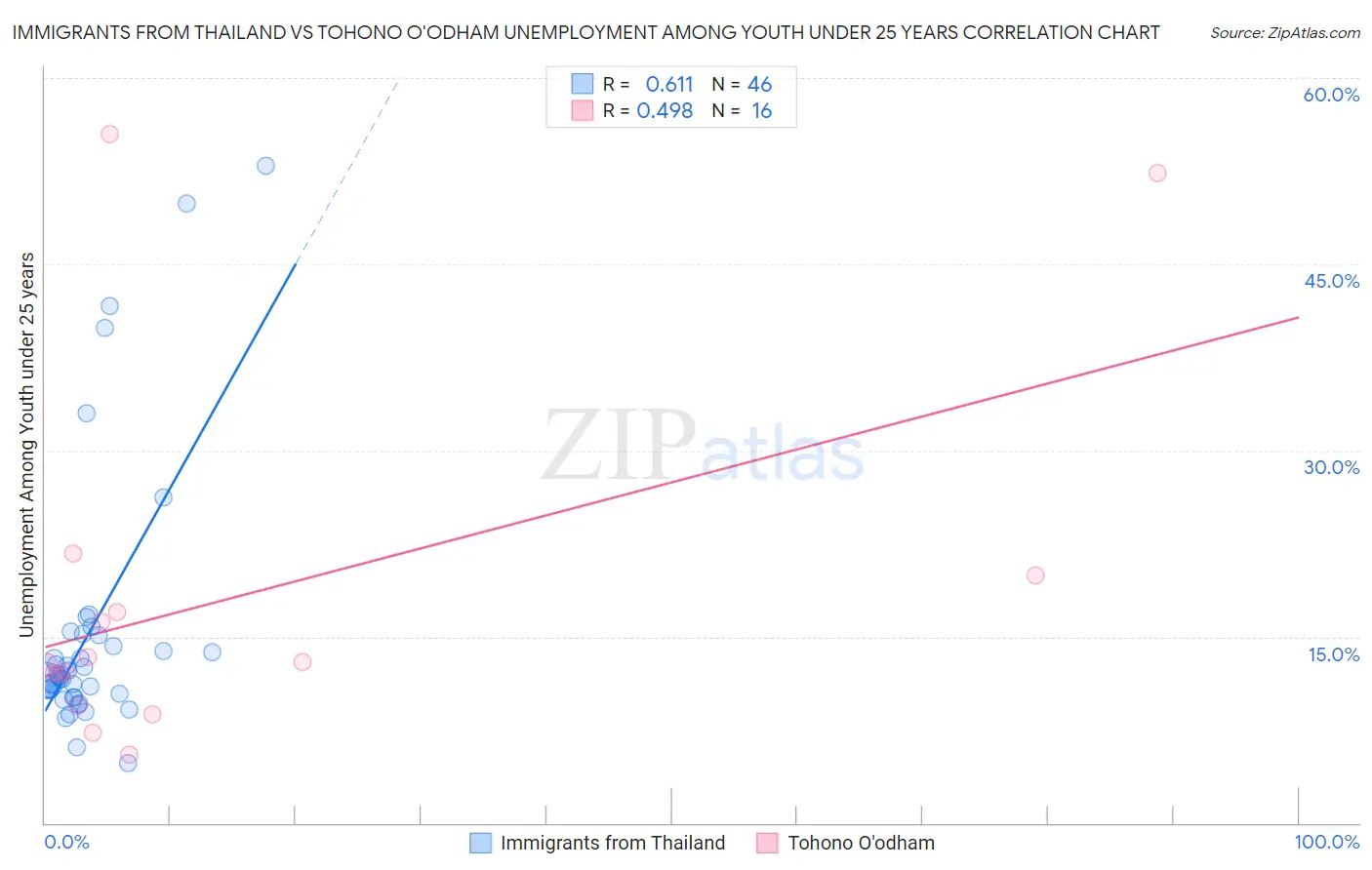 Immigrants from Thailand vs Tohono O'odham Unemployment Among Youth under 25 years