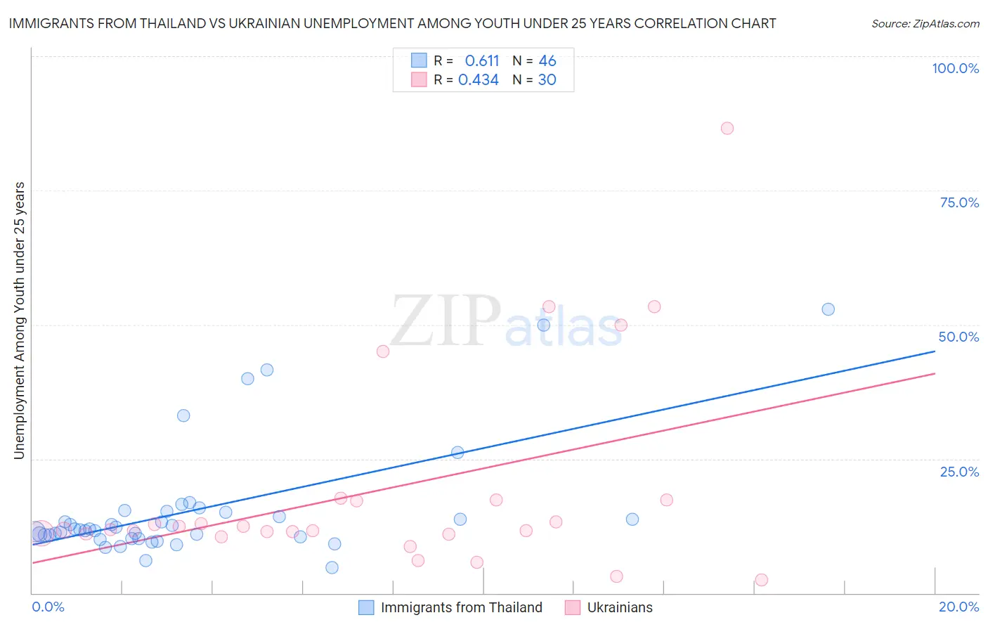 Immigrants from Thailand vs Ukrainian Unemployment Among Youth under 25 years