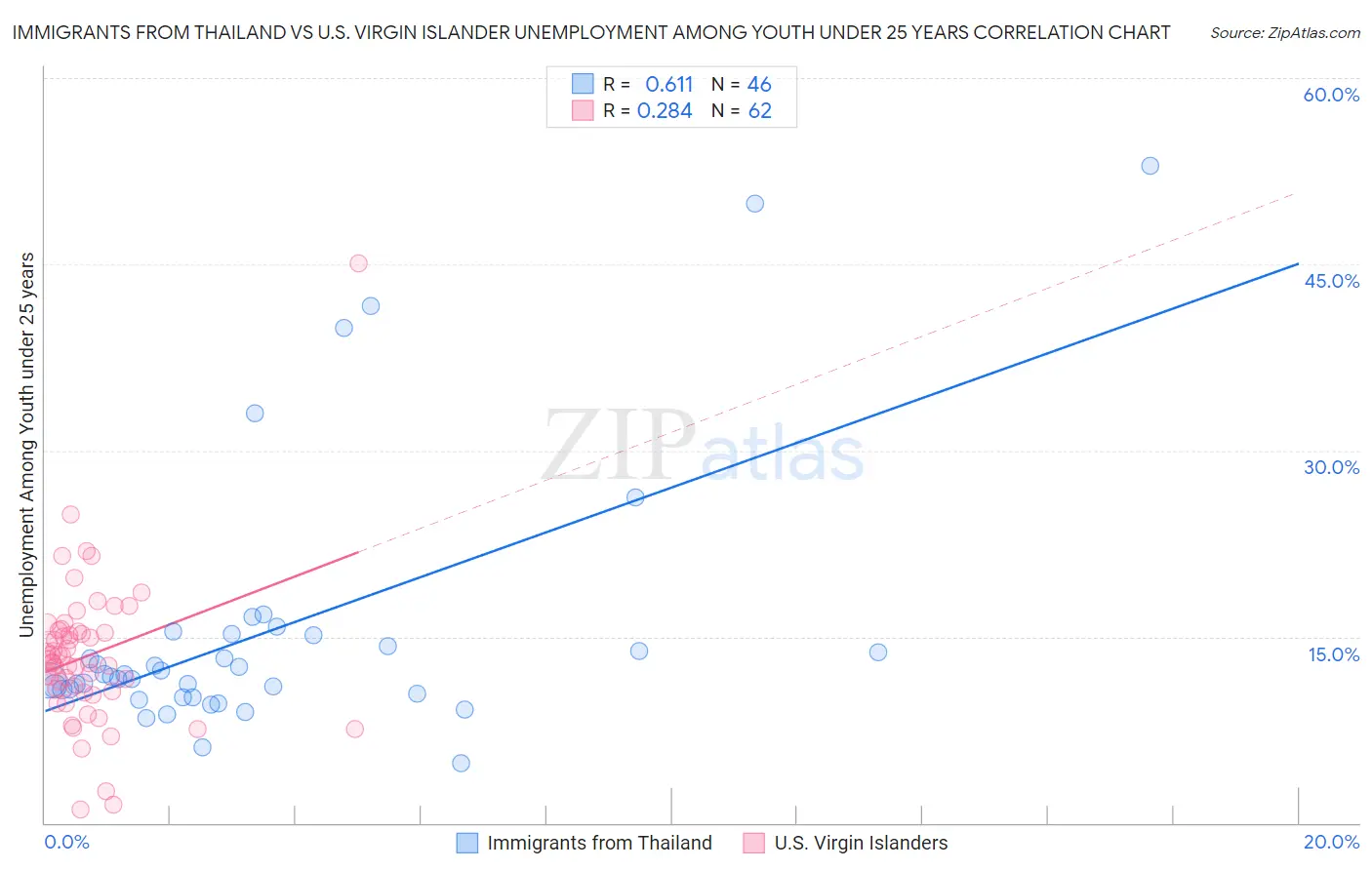 Immigrants from Thailand vs U.S. Virgin Islander Unemployment Among Youth under 25 years