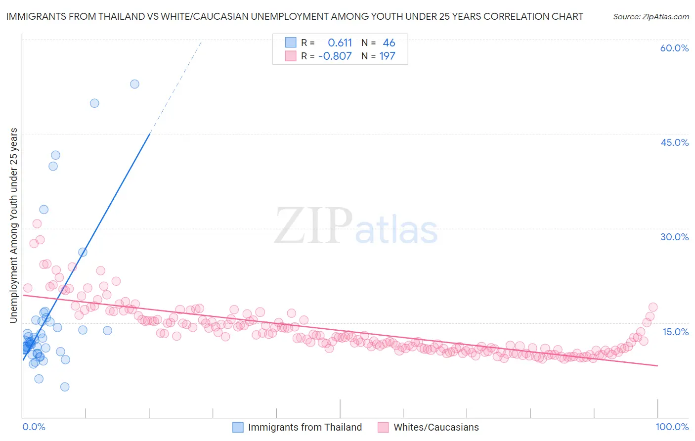 Immigrants from Thailand vs White/Caucasian Unemployment Among Youth under 25 years