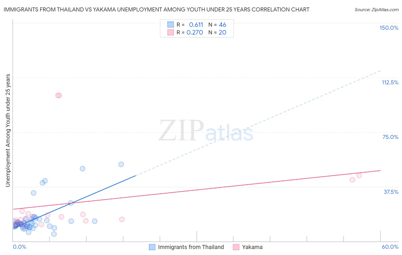Immigrants from Thailand vs Yakama Unemployment Among Youth under 25 years