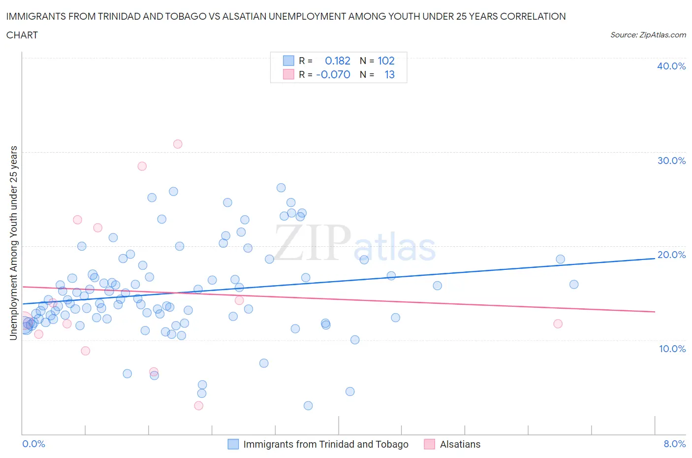 Immigrants from Trinidad and Tobago vs Alsatian Unemployment Among Youth under 25 years