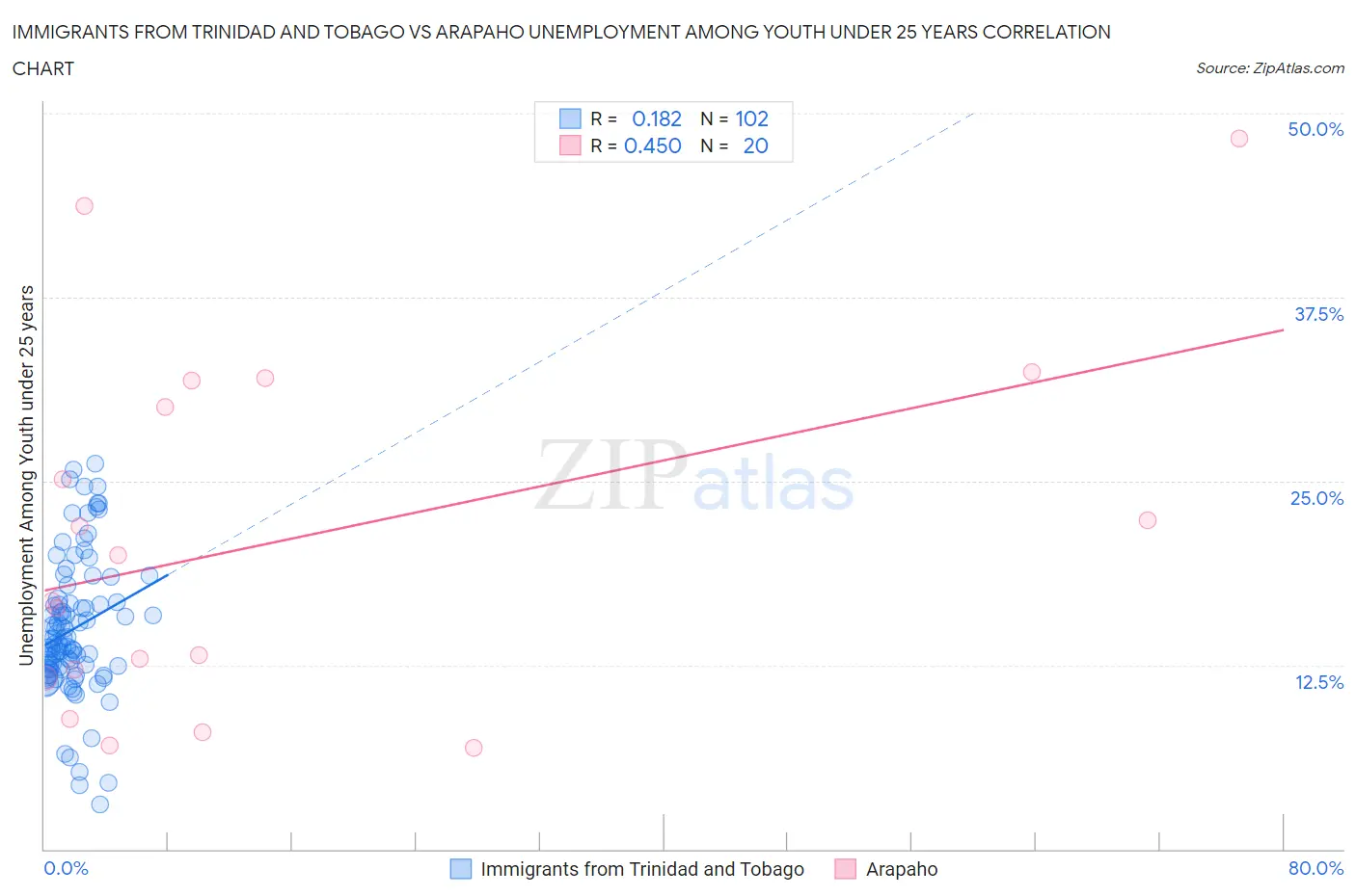 Immigrants from Trinidad and Tobago vs Arapaho Unemployment Among Youth under 25 years