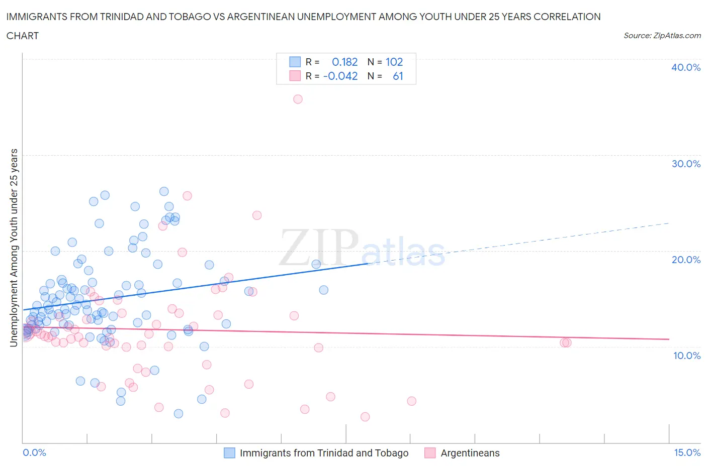 Immigrants from Trinidad and Tobago vs Argentinean Unemployment Among Youth under 25 years