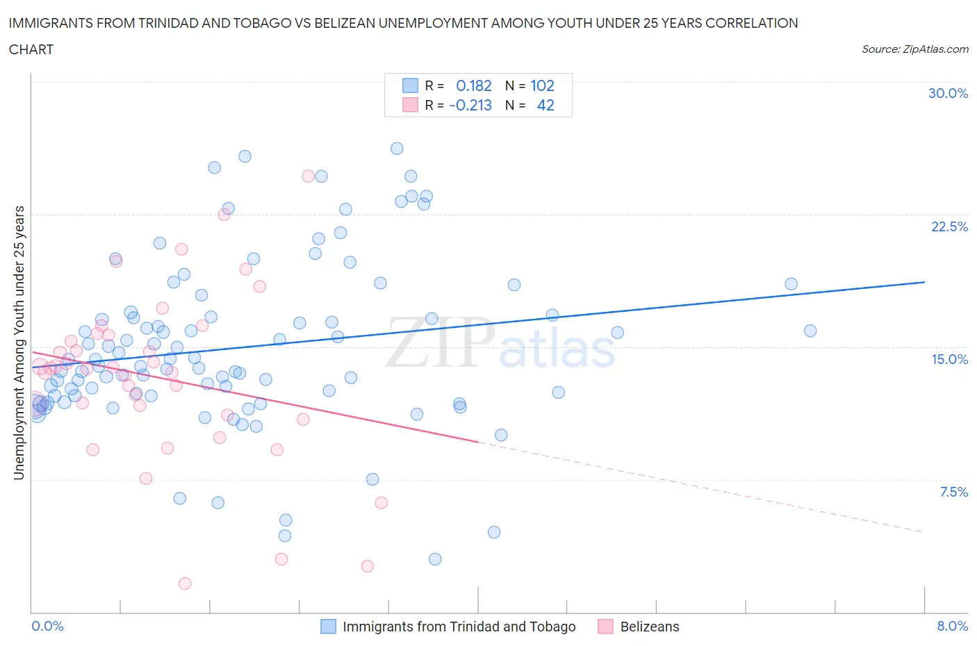 Immigrants from Trinidad and Tobago vs Belizean Unemployment Among Youth under 25 years