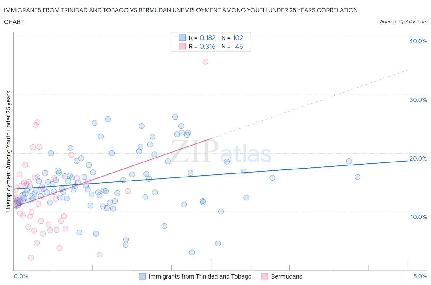 Immigrants from Trinidad and Tobago vs Bermudan Unemployment Among Youth under 25 years