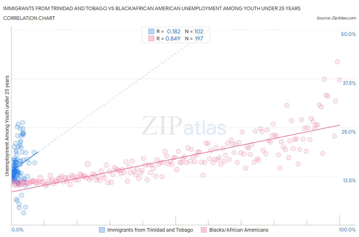 Immigrants from Trinidad and Tobago vs Black/African American Unemployment Among Youth under 25 years