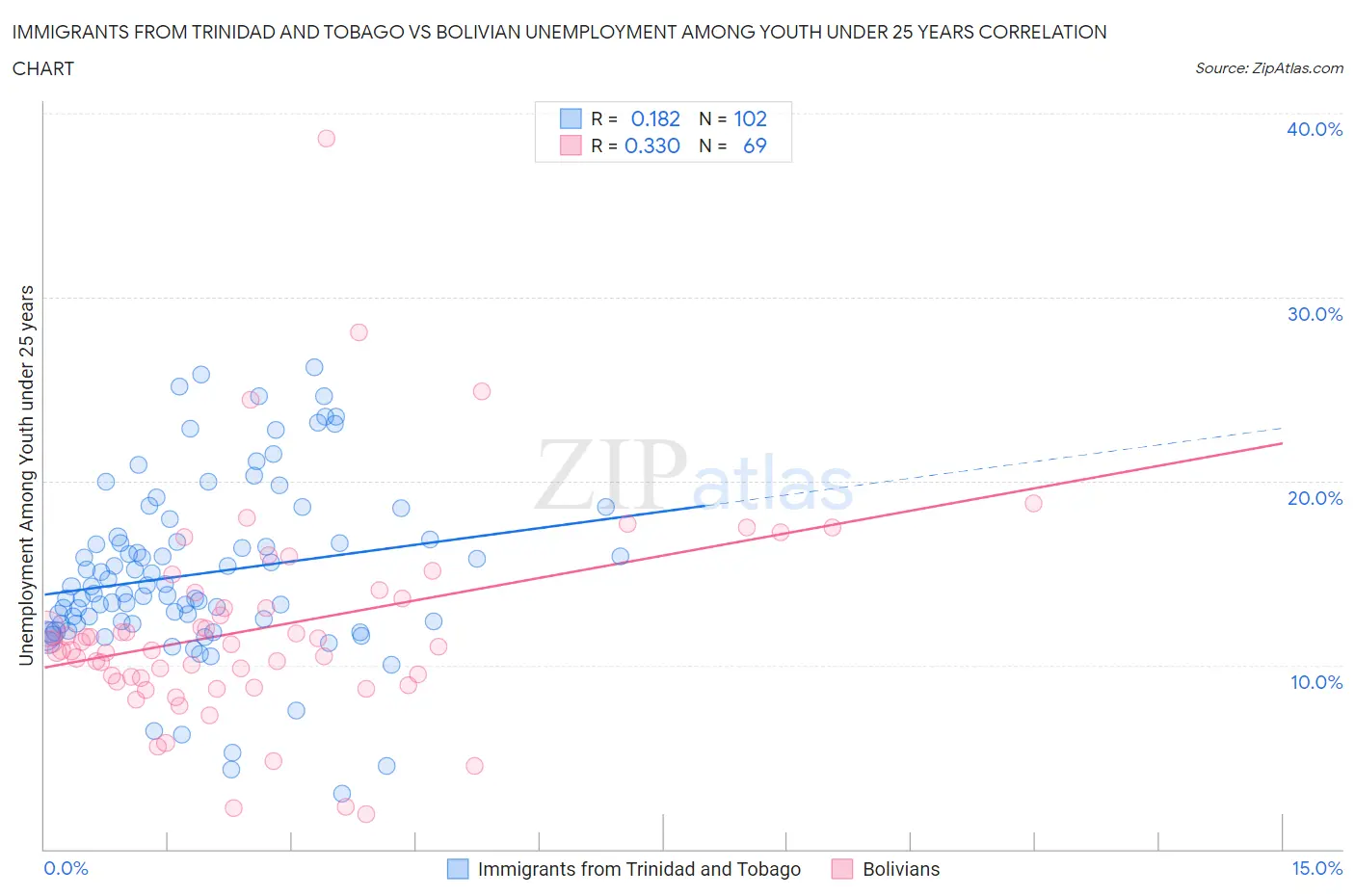 Immigrants from Trinidad and Tobago vs Bolivian Unemployment Among Youth under 25 years