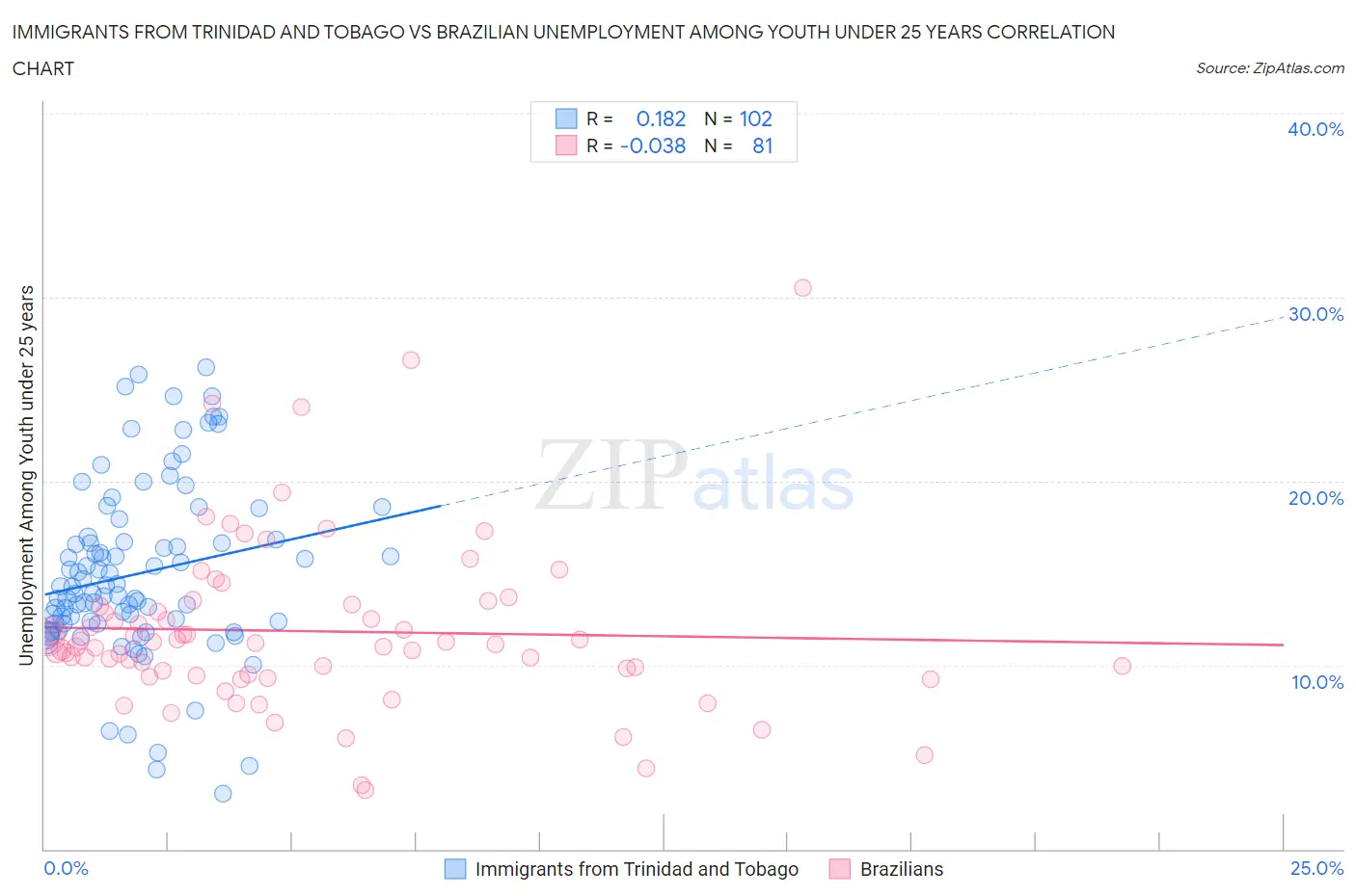 Immigrants from Trinidad and Tobago vs Brazilian Unemployment Among Youth under 25 years