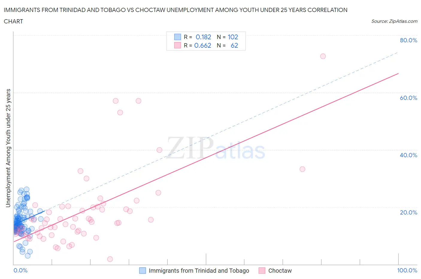 Immigrants from Trinidad and Tobago vs Choctaw Unemployment Among Youth under 25 years