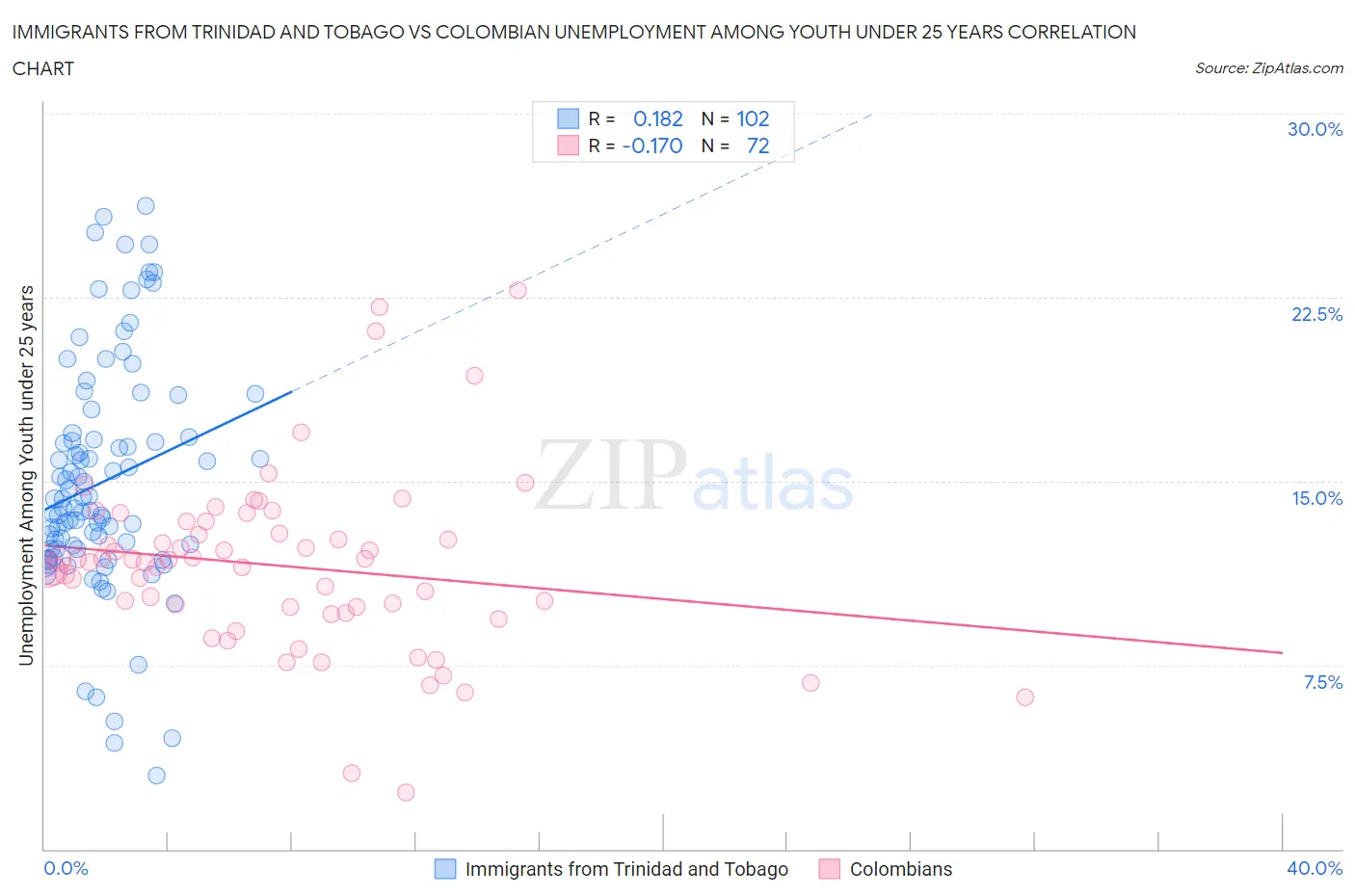 Immigrants from Trinidad and Tobago vs Colombian Unemployment Among Youth under 25 years