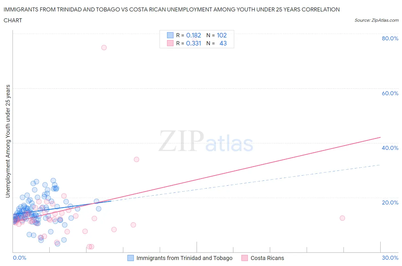 Immigrants from Trinidad and Tobago vs Costa Rican Unemployment Among Youth under 25 years