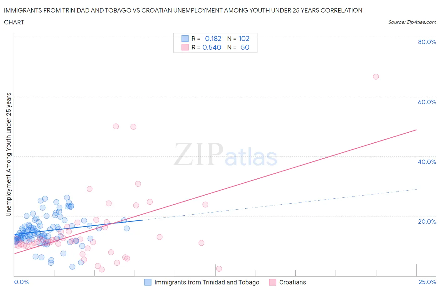 Immigrants from Trinidad and Tobago vs Croatian Unemployment Among Youth under 25 years